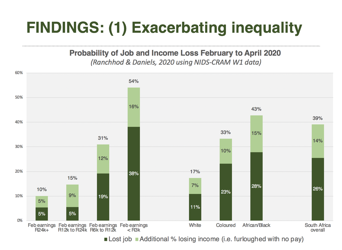 (6) Job losses heavily influenced by race and income. The poor (<R300/mo) were 8x more likely to lose their job Feb--> April compared to the Rich (>R24k/mo)  https://cramsurvey.org/wp-content/uploads/2020/07/Spaull-et-al.-NIDS-CRAM-Wave-1-Synthesis-Report-Overview-and-Findings-1.pdf  @NIDS_CRAM 7/n