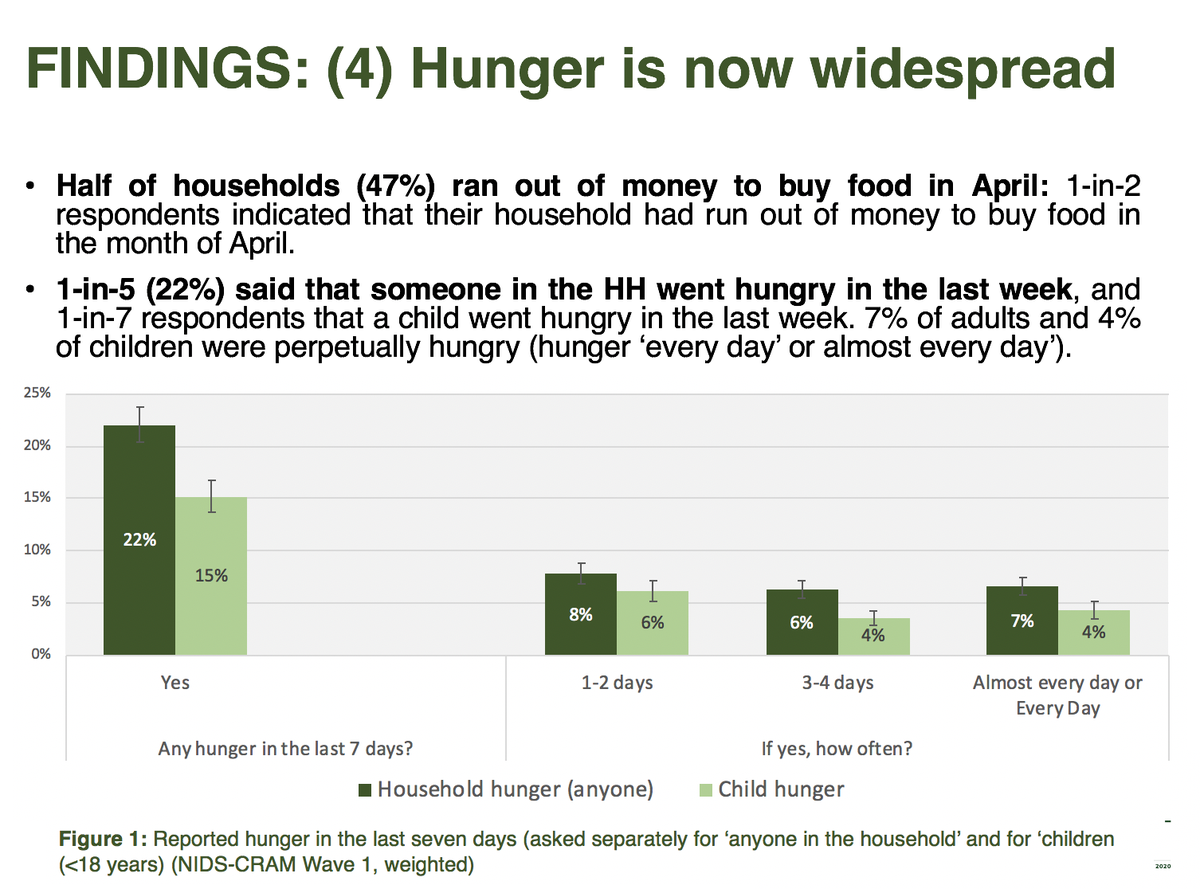 (8) 1-in-5 (22%) said that someone in the HH went hungry in the last week, & 1-in-7 respondents that a child went hungry in the last week. 7% of adults and 4% of children were perpetually hungry (hunger ‘every day’ or almost every day’)  https://cramsurvey.org/wp-content/uploads/2020/07/Spaull-et-al.-NIDS-CRAM-Wave-1-Synthesis-Report-Overview-and-Findings-1.pdf  @NIDS_CRAM 11/n