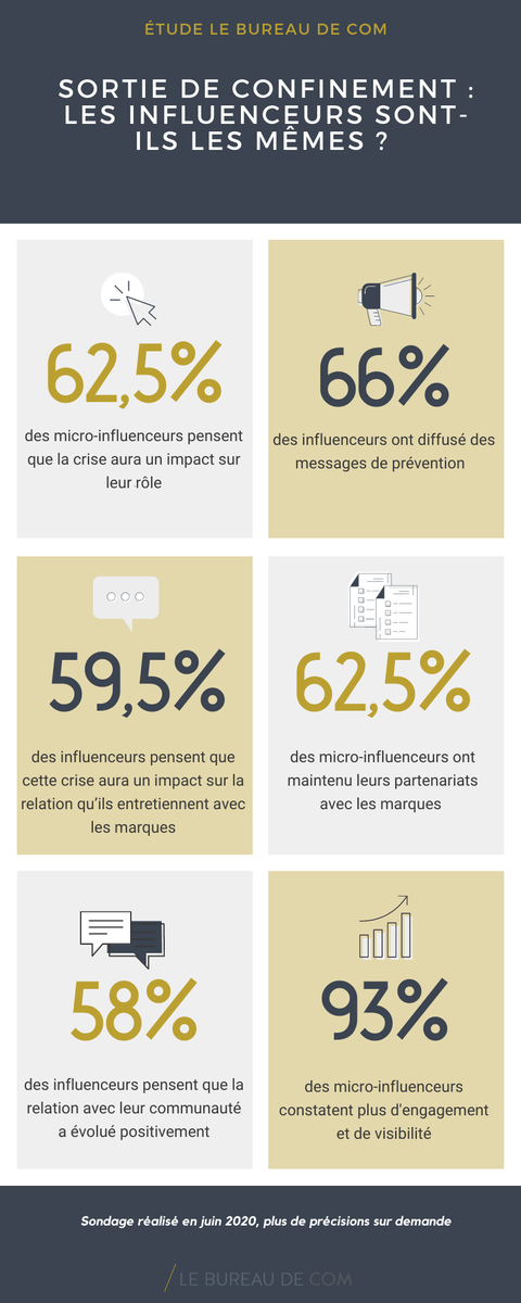 LEBUREAUDECOM's tweet photo. 🆕 Etude Le Bureau de Com - L'#influence n'a jamais été autant d'actualité que pendant la crise sanitaire. 

Les influenceurs sont-ils les mêmes dans le monde d'après ? 

Pour le savoir, nous leur avons posé directement la question, découvrez les résultats ⤵️

#EtudeLBC https://t.co/CYJ5VOHGSf