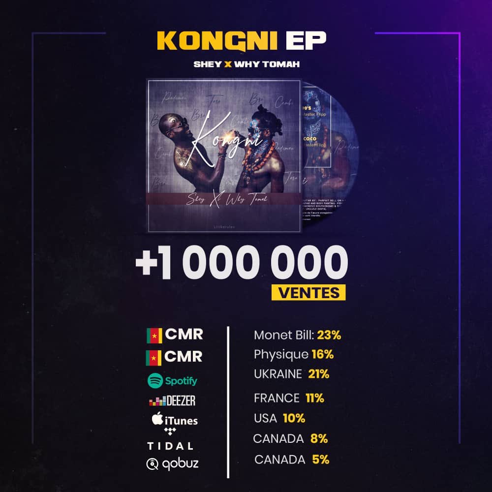 Sheyoclock88's tweet photo. Hello High Graders. 
Words can’t express my Gratitude, and this couldn’t have happened without your endless support.
KONGNI EP with my brother Matoh Pourquoi already has 1 Million copies out on sales and streaming.
Big Thank You to Everyone who has supported me in anyway https://t.co/pXsUZ6XzLx