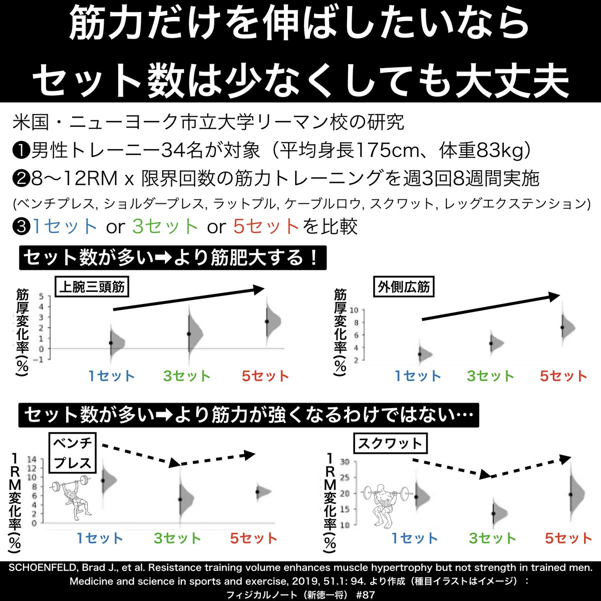 新徳一将 しんとくかずまさ Nsca Cpt Cscs On Twitter 筋力だけ伸ばしたいならセット数は少なくてもok 1セット制なら1日のトレーニングが13分間しか掛からなかったとのこと シーズン中のアスリートにオススメできます 筋量増大が筋力アップの基礎になり得るので