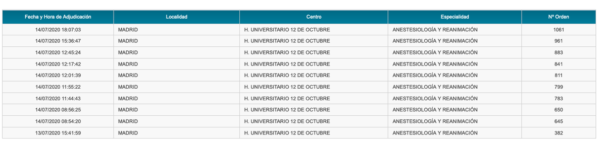H12oAnest_docen's tweet photo. Enhorabuena y bienvenidos!! #anestesia_H12O #somosdel12 #Hospital12Octubre #EleccionMIR2020 Deseando conoceros https://t.co/1kNWHJLKwE