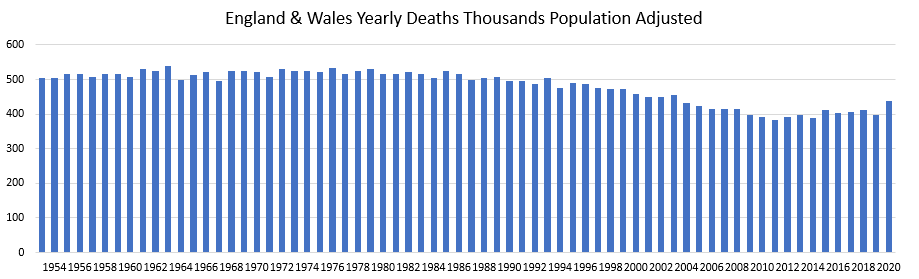 Let's look at England & Wales all cause deaths back until 1953.In the last 68 years, 51 have had more deaths than in 2020.There is a noticeable increase in deaths for 2020 but note the slight upward trend in recent years.1/n