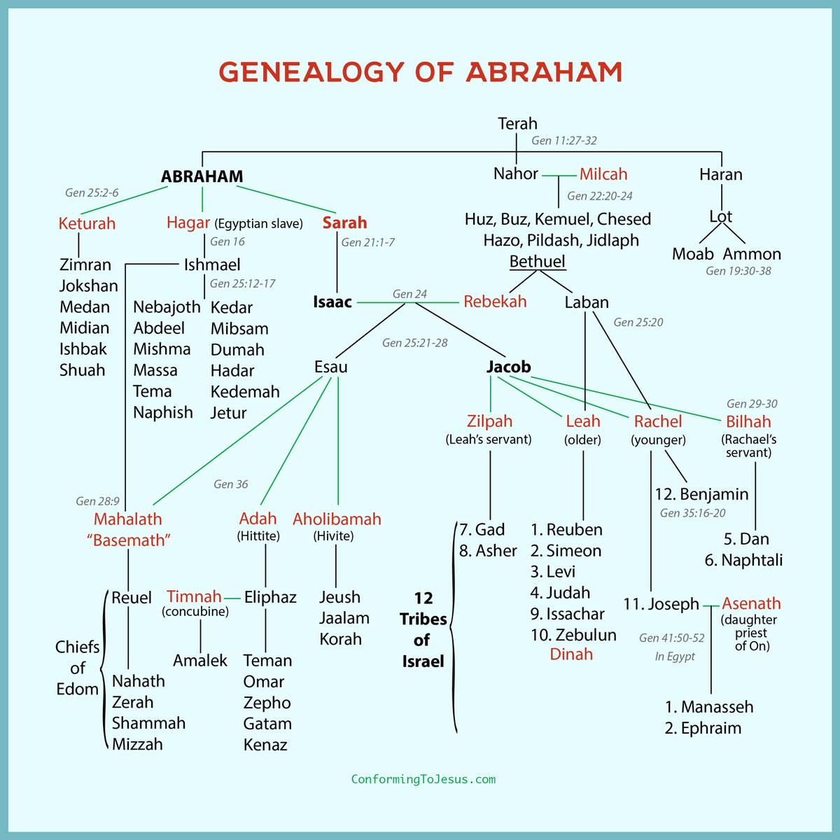 3-Most "JewISH" ppl in Israel now r Ashkenazi, Sephardic, etc. They are NOT SEMITIC4-The word "Jew" DERIVES from Biblical word "Judah". Judah was 1 of Israel's (Jacob) sons. Jacob was descendant of Shem. AGAIN, these "JewISH" ppl today are not Shemitic, let alone real Jews.