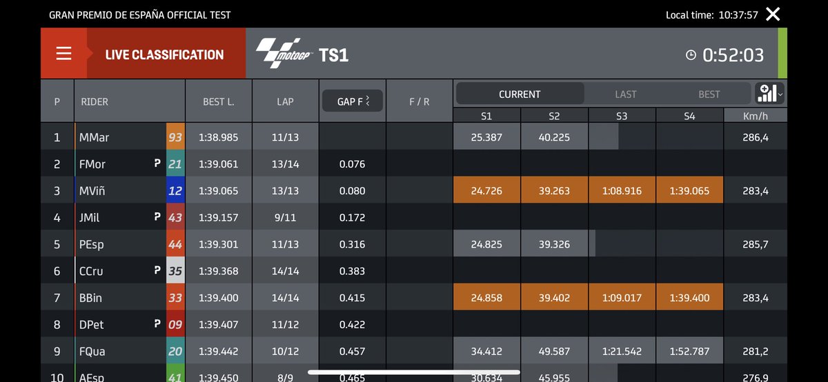 Not doing badly at all - top ten and just 0.1sec off Pol. Still early days though #BB33 #JerezTest #MotoGP
