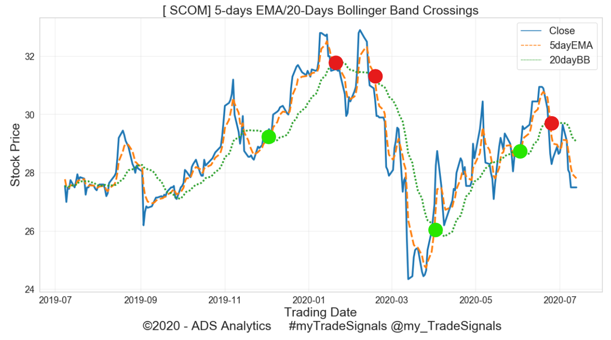 mytradesignals's tweet photo. #myTradeSignals Safaricom PLC [ NSE:SCOM ]

SELL/Short signal triggered on 2020-06-24 | @ KES. 29.70/-

Current price 2020-06-24 = KES. 26.95/-

Short gains so far = +9.26%

#NSE #stockstowatch #Safaricom #Mpesa #SCOM @kennekai https://t.co/tET5KrjcKa