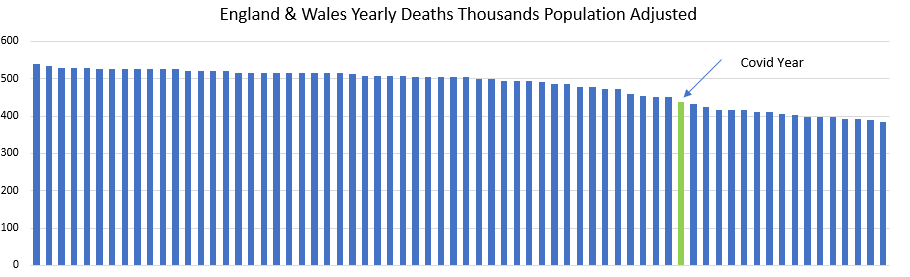 2/nIf we rank the 68 years of data by number of adjusted deaths, 2020 has the 17th fewest - its in the bottom 25% of total deaths.Of course healthcare has improved over time but it does put into perspective how lucky we are with the treatments available to us now.
