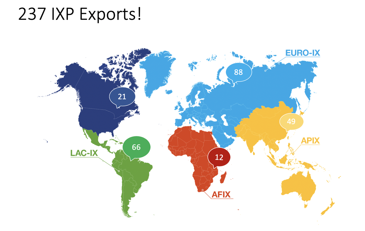 Back in October 2019 <a href="/IXFederation/">IX-F</a> reported 167 IXP APIs in the #IXPDB, today their are 237!! What great progress from #IXPs around the #world, #automation &amp; #data accuracy is the only way! @Af_IX <a href="/euroix/">euro-ix</a> <a href="/lac_ix/">LAC-IX</a> <a href="/PeeringPartner/">Peering Partner</a> <a href="/P2PInternet/">p2p Internet</a> #CDN