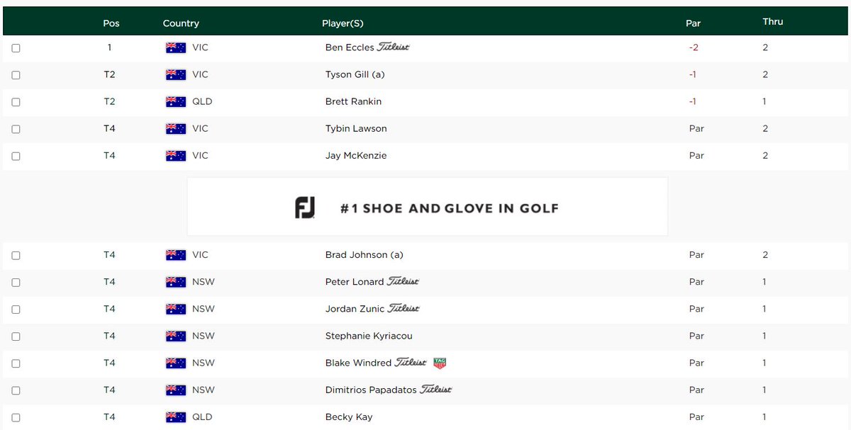 LIVE scores are coming in and it's <a href="/BenEccles4/">Ben Eccles</a> with the early lead 🏌️‍♂️

Tyson Gill leads the way for the amateurs but we've still got a long way to go!

View the live scores here 👉 pga.org.au/report/?tourn=…

#XGolfChallenge