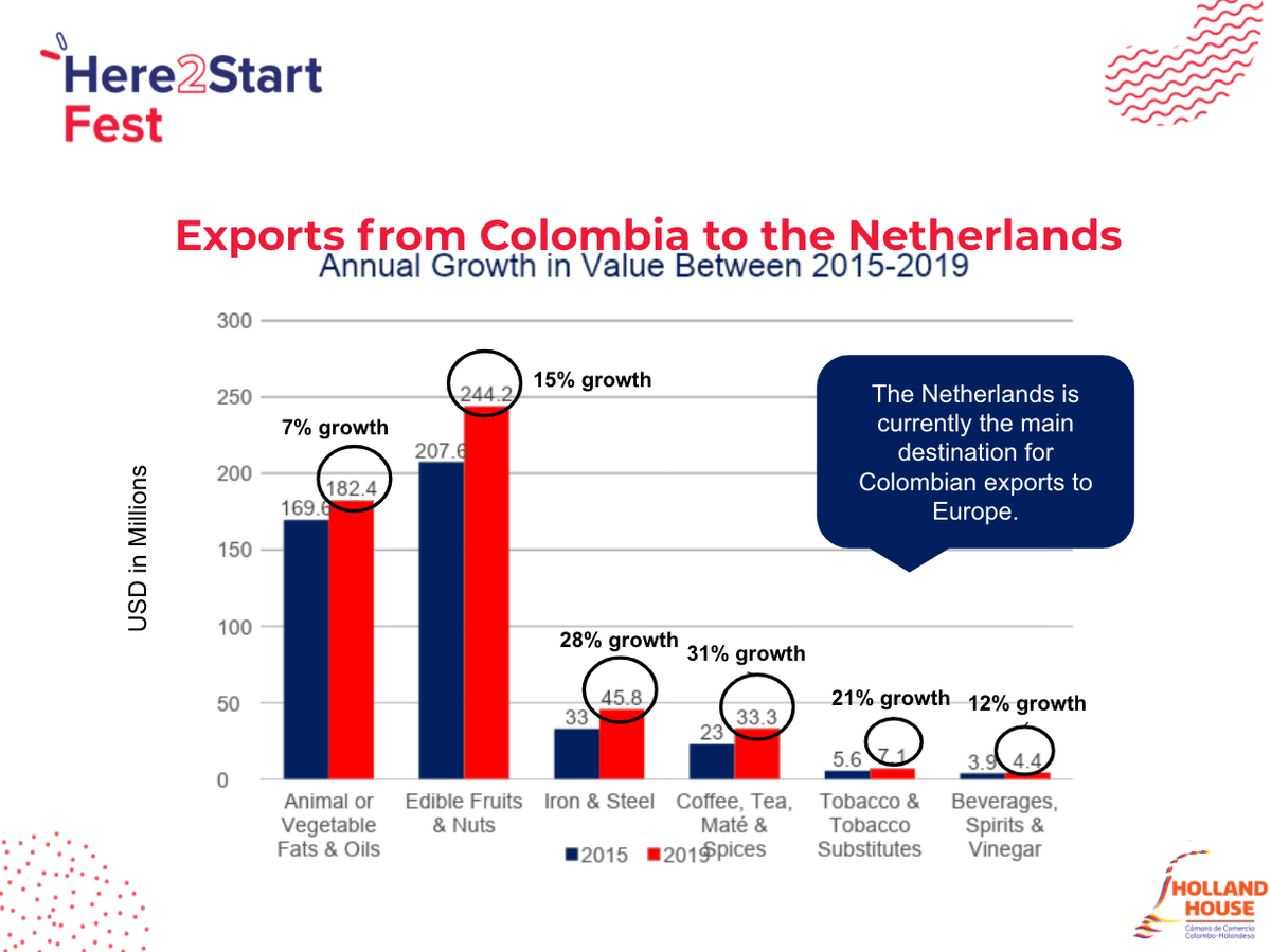 here2start_NL's tweet photo. Do you know that The Netherlands is currently the main destination for Colombian exports in Europe? Jan Willem from Holland House Colombia discussed the Dutch-Colombian success story at #Here2StartFest. 

👉 More news coming soon: https://t.co/8TyftUgDwc https://t.co/nYaq87n4uK