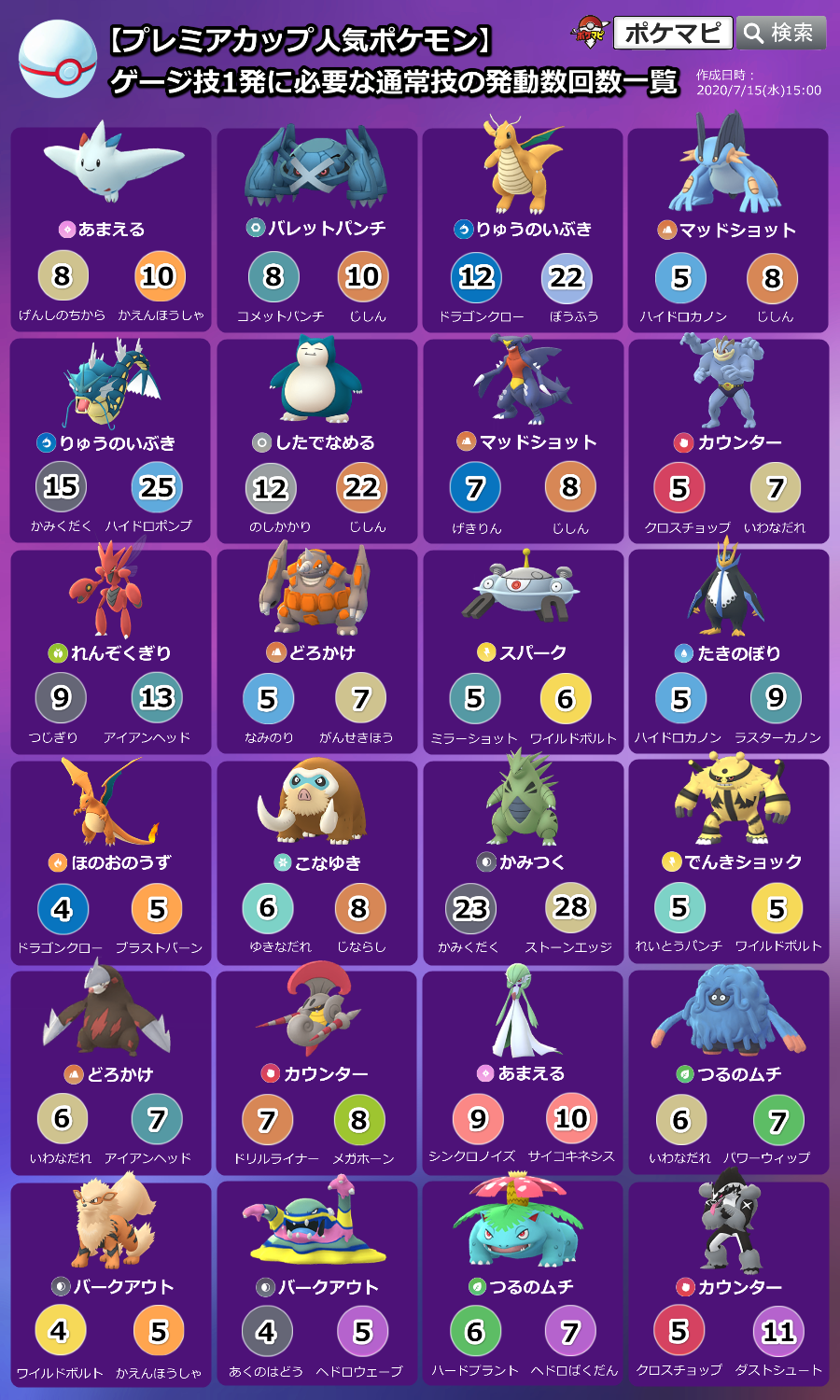 ポケモンgo攻略情報 ポケマピ マスターリーグ プレミアカップ人気ポケモン ゲージ技1発に必要な通常技の発動回数一覧 スーパーリーグやハイパーリーグ その他のポケモンは 対面早見表で確認できます オプション アイコン表示 ゲージ技発動