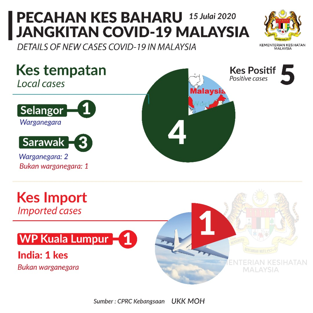 KKMPutrajaya's tweet photo. PERINCIAN KES BAHARU (5 KES)

WPKL - 1 KES
1 kes import BWN pulang dari India. Kes positif RT-PCR dan dimasukkan ke Hospital Sungai Buloh.

Selangor - 1 KES
1 kes pra pembedahan WN. Kes tidak bergejala, positif RT-PCR dan dimasukkan ke Hospital Sungai Buloh https://t.co/zP6dcxXsy9