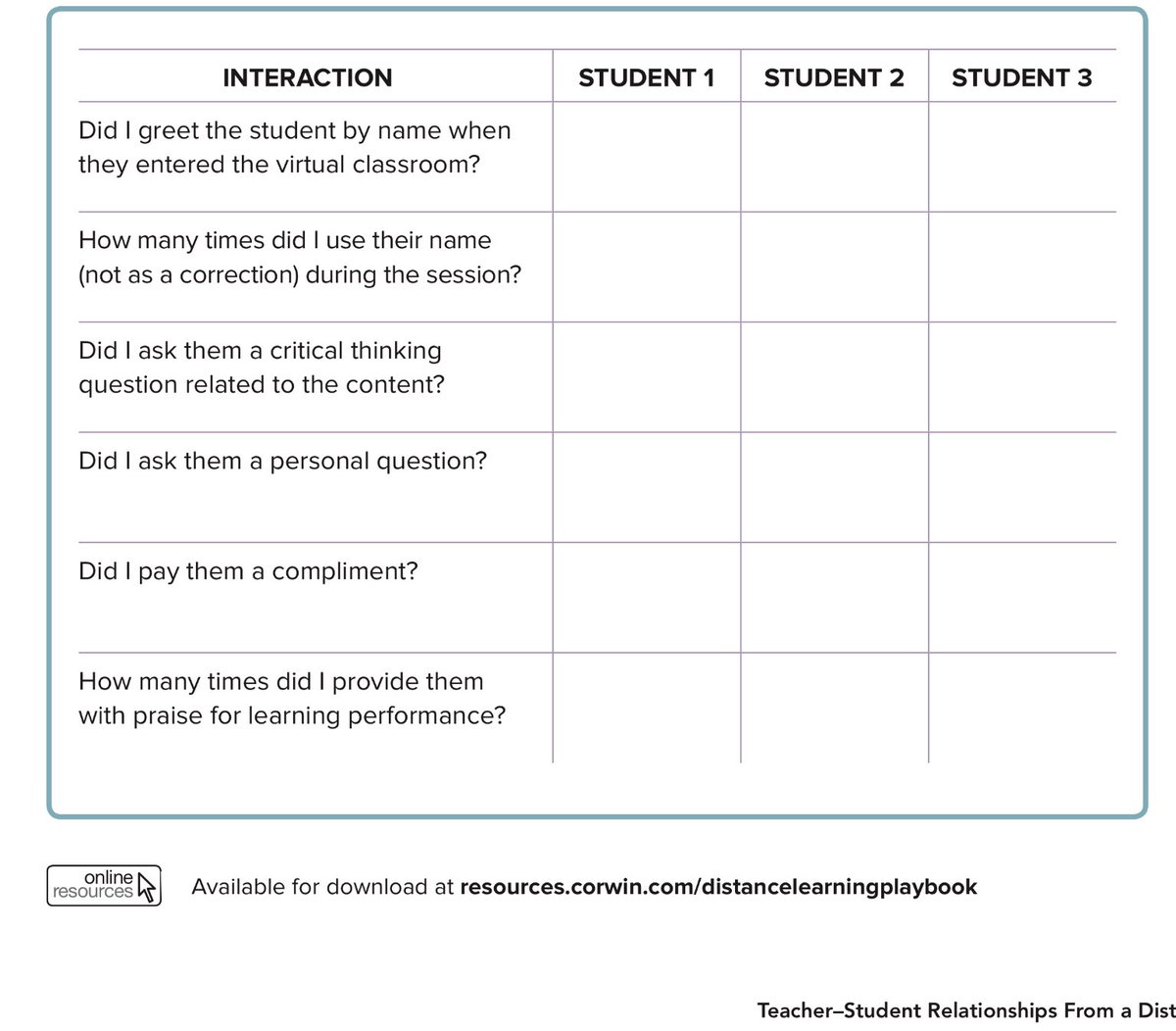 Nurturing teacher-student relationships can still be possible during #DistanceLearning. Here’s a friend checklist for those hard to reach students. 

From Distance Learning Playbook (amzn.to/2CxPooQ)