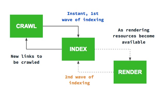 mdanielou's tweet photo. Le Dynamic Rendering, un incontournable pour le optimiser le référencement de sites en javascript comme https://t.co/d3T8MPW9t7 ou https://t.co/ZE0Fnq7ovO. Un webinar par @botify &amp; @Google ! #seo 

https://t.co/mJvDiJTeeN https://t.co/TB9KWe5hr4