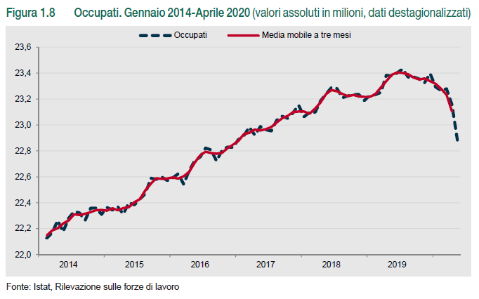 CRISI ECONOMICO-SANITARIA e AUMENTO DEI PREZZI
Marzo e aprile 2020: -124.000 e -274.000 posti di lavoro 
Imprese: il 43% ha problemi di liquidità
Società di capitale: il 60% non può sostenere il proprio debito
Indice di produzione delle costruzioni: -50%
econopoly.ilsole24ore.com/2020/07/15/pre…
