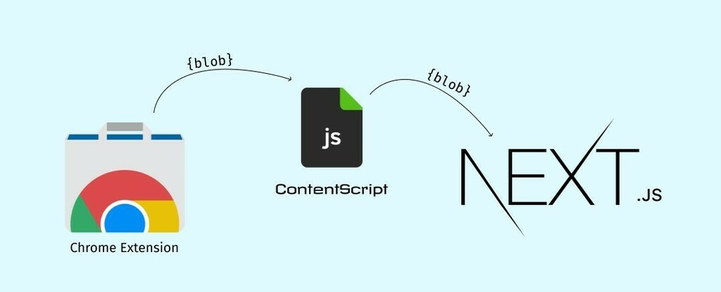meanstack_dev's tweet image. How to transfer blobs from a Chrome Extension (with Gotchas)
☞ bit.ly/3gvGabA
#reactjs #javascript