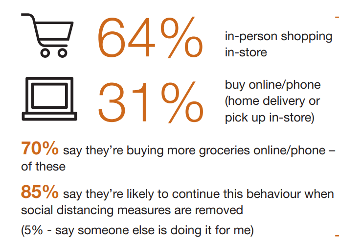 eandreetta's tweet photo. Online grocery is catching up to other forms of online commerce, but in-store grocery shopping is still dominant, mostly in local/independent stores and large supermarkets. Read more in our #GCIS Pulse https://t.co/nbu91q4yP1
#PwCconsumer #PwCItaly #Onlineshopping #COVID19 https://t.co/ZzYtpL0cJ8