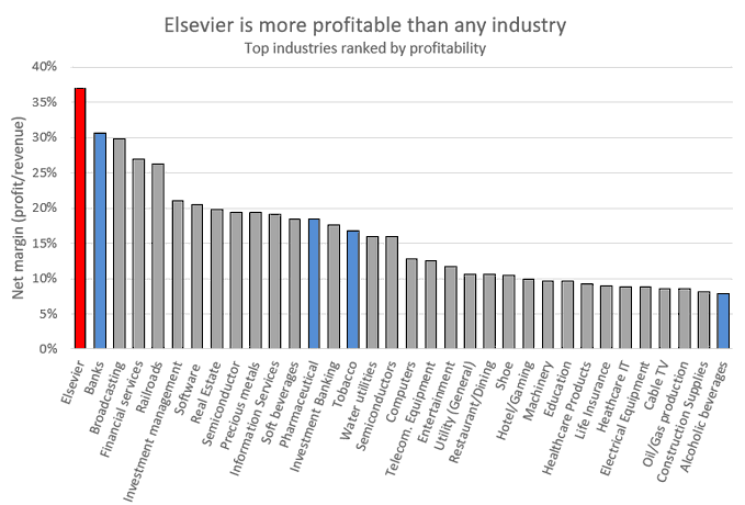 tobacco profit margin Elsevier tops the industry profitability chart... It has higher margins  than banks, pharmaceuticals, and the tobacco and alcohol industries
