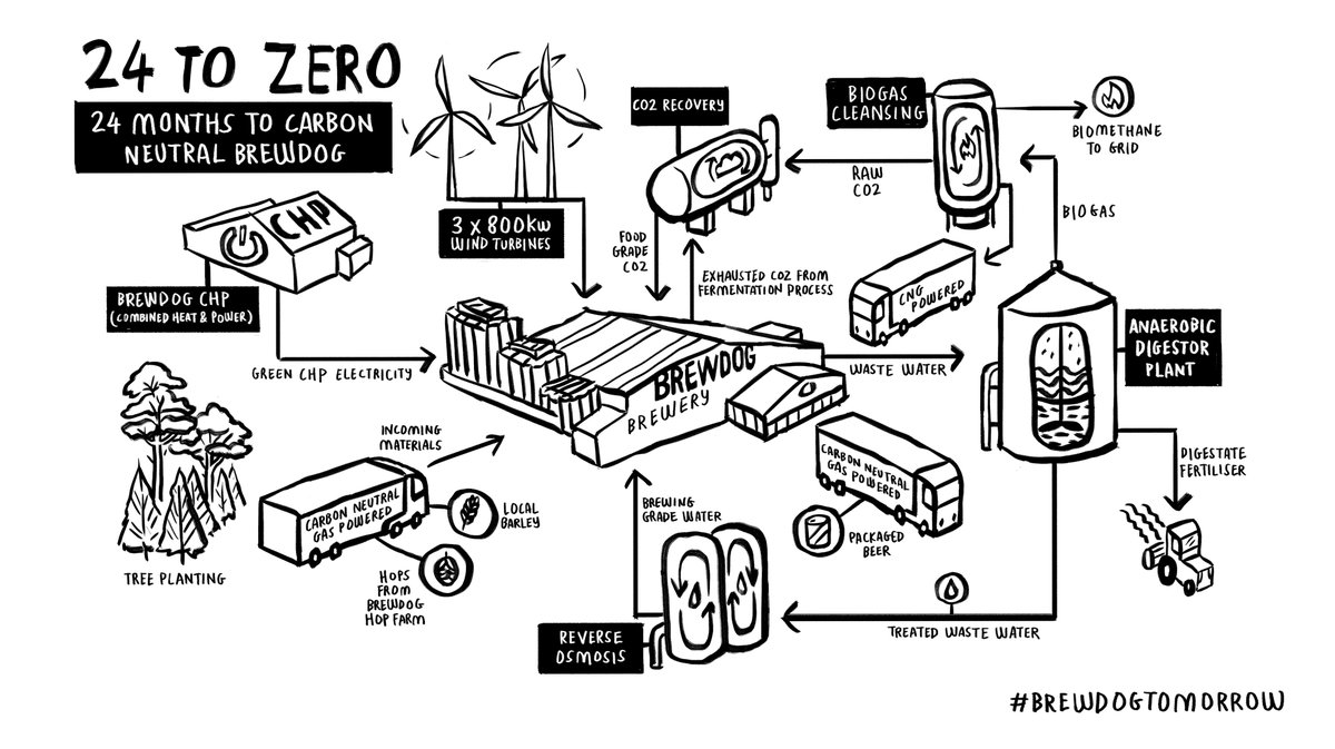 BrewDog's tweet photo. If we don’t have a planet to brew beer on, then our whole business is pretty pointless. Our plan is to make our Ellon brewery completely carbon neutral in 24 months time.
 
Read more about our mission to become the world’s most sustainable drinks company: https://t.co/zZQ6hT2OWB https://t.co/TuG9PNN1A2
