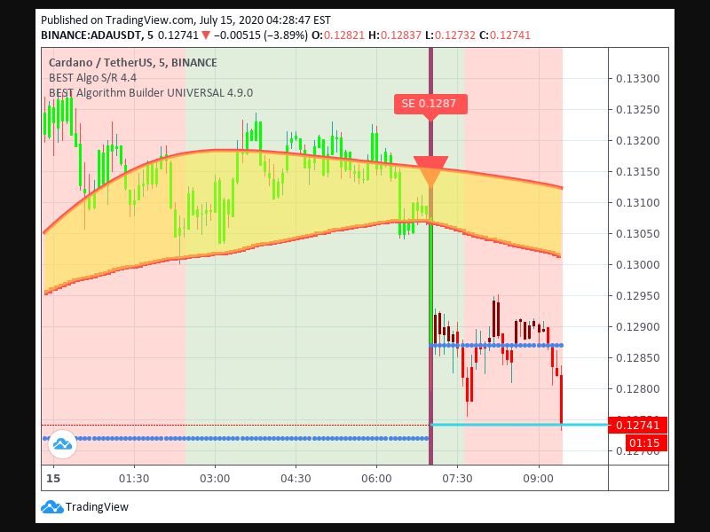 TradingView trade Entry Signal Time 157 70