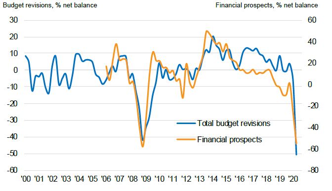Coronavirus outbreak drives record decline in UK marketing budgets as the latest #BellwetherReport sees marketing budgets contract at the quickest pace in 20 years. See the full findings and reaction here: ow.ly/A4WN50AyDSz #IPABellwether