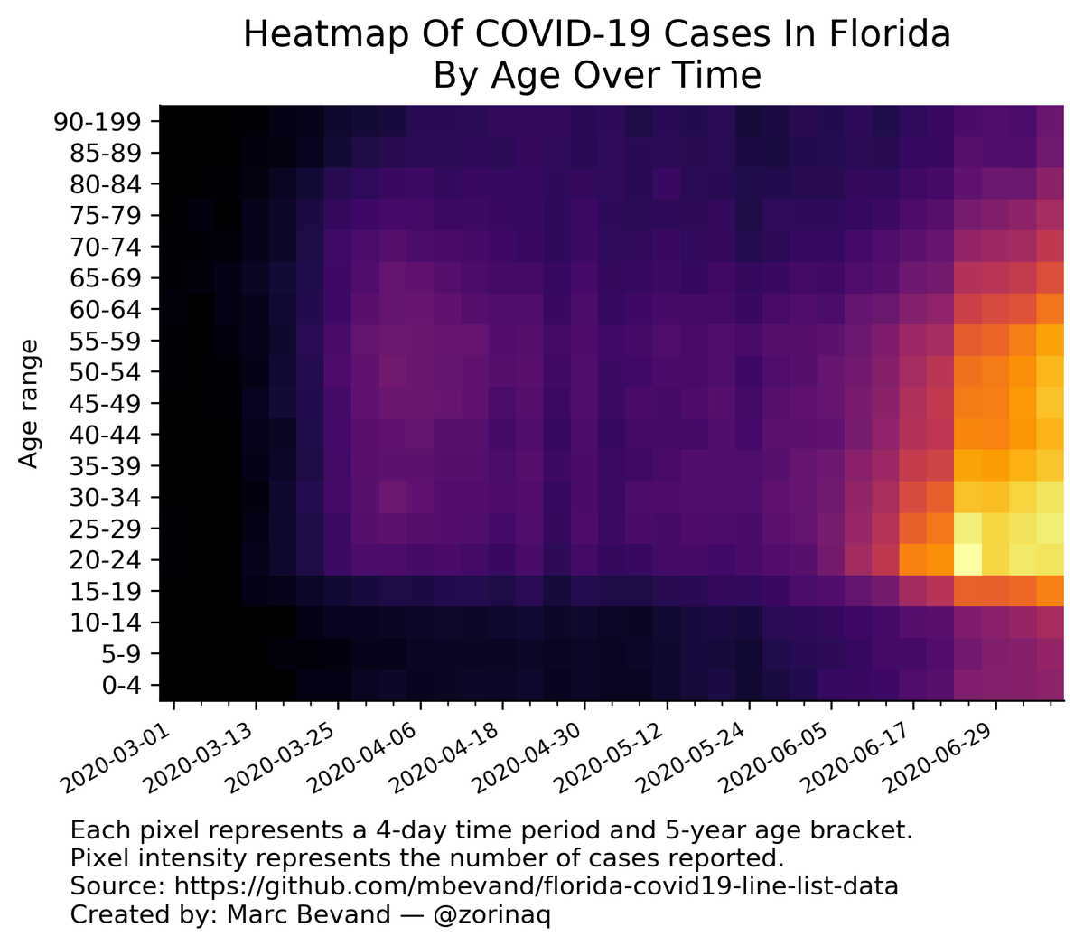 Esta gráfica de <a href="/zorinaq/">Marc Bevand</a> les explicará por qué los jóvenes son/somos clave para controlar el covid. Es de Florida, sospecho que es aplicable a otros lados. El eje horizontal son los días. El vertical, las edades. El color, la cantidad de casos (sigo)