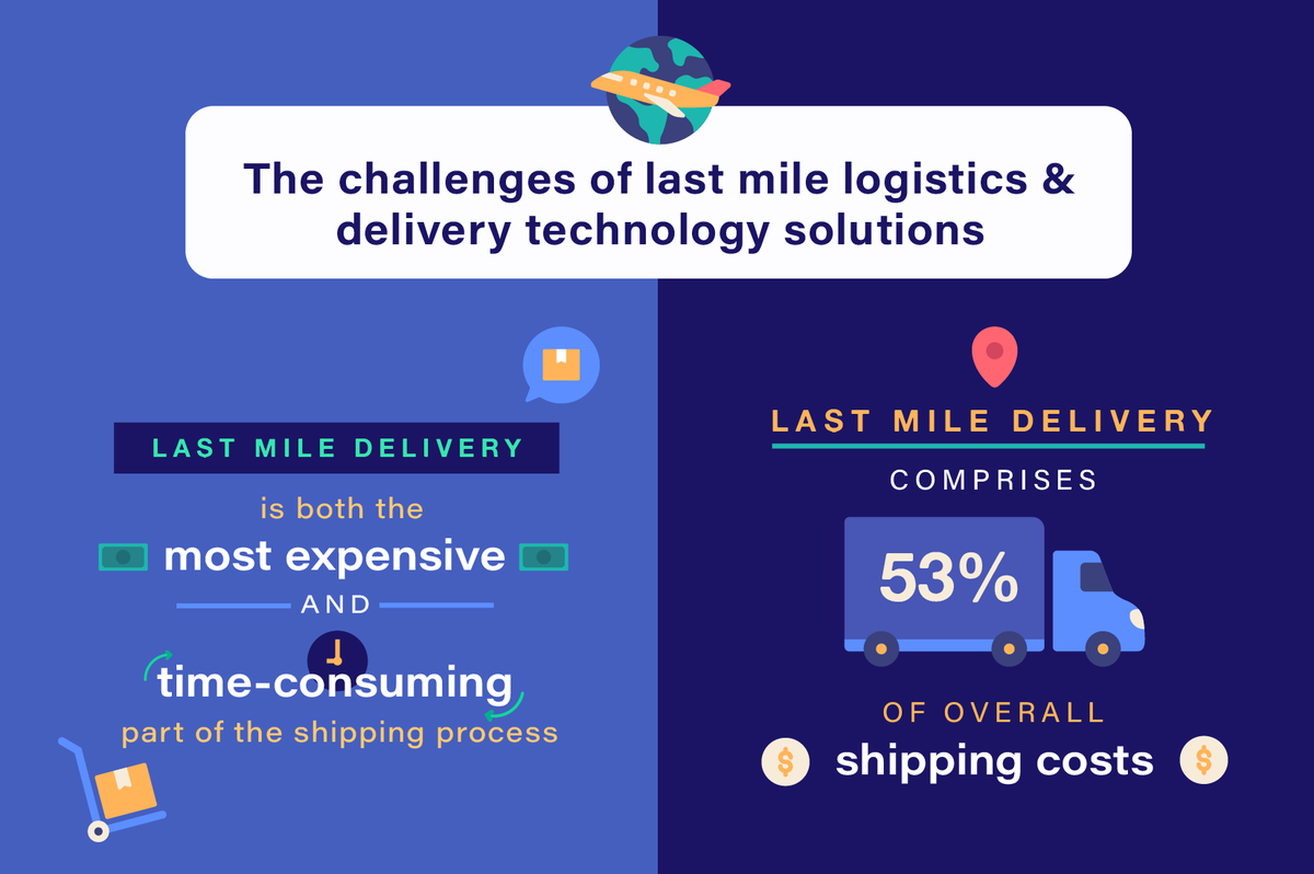peaknorthgroup's tweet photo. Last mile is around 53% of overall delivery cost. @arujsingla @WSJLogistics @RivigoLogistics @logisticsnews @LogisticsDNB @Mahindralog_MLL @WSJ @TheEconomist #logistics #SupplyChain #lastmiledelivery @amazonIN @TheBlakeProject #Growth #ecommerce @OnlineRetailBiz @ecommerce #Risks https://t.co/WqEPQZHuIn