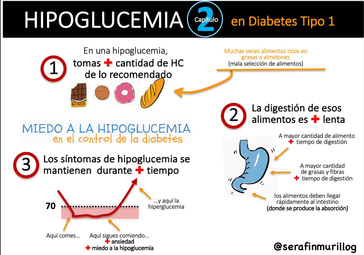 Tratar la hipoglucemia de forma inadecuada (tomar más cantidad o alimentos ricos en grasas o fibrse aumenta el tiempo en recuperar la hipoglucemia y los síntomas se intensifican. Esta situación se asocia también a que se genere un más miedo a hipoglucemia.#hipoglucemia #diabetes