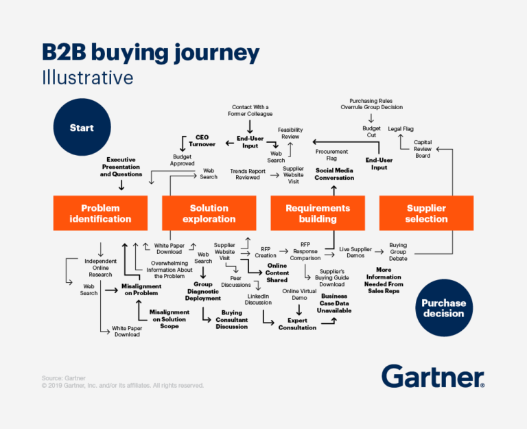 Wat is #buyerenablement? Wat levert het op? En hoe pak je het aan? We vertellen je het in dit artikel. spotonvision.com/whats-next-in-… #gartner #B2B