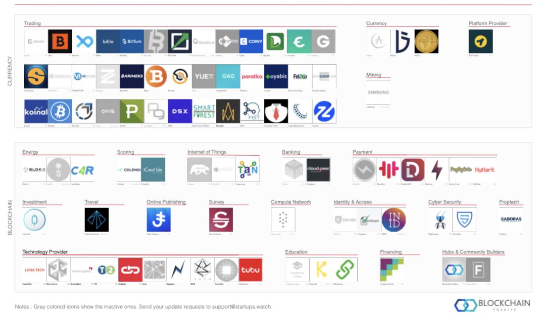 Check out the Blockchain and Cryptocurrency Ecosystem in Turkey by Blockchain Turkey Platform and startups.watch. We are a proud actor &amp; contributor as a CryptoFintech and Trading Platform Provider.
#cryptoindexseries #cryptocurrencies #CryptidInJuly #Crypto