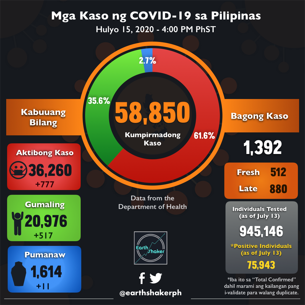 earthshakerph's tweet photo. CONFIRMED COVID-19 CASES IN THE PHILIPPINES NEARS 59,000 

Nakapagtala pa ang DOH ng 1,392 na bagong kaso ng #COVID19, kaya ang kabuuang bilang ng mga kumpirmadong kaso sa bansa ay 58,850 na.

Mayroon ring 517 bagong naitalang gumaling at 11 na namatay. https://t.co/jizDYFRVep