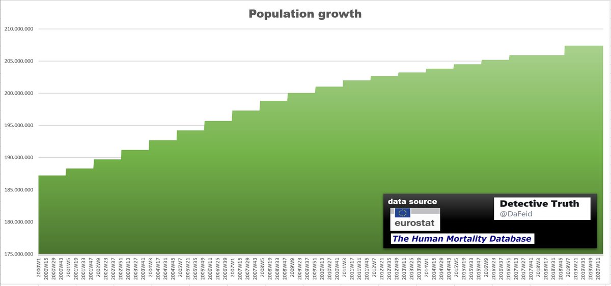 (3)Next, how did the population grown for those 11 european since 2010.