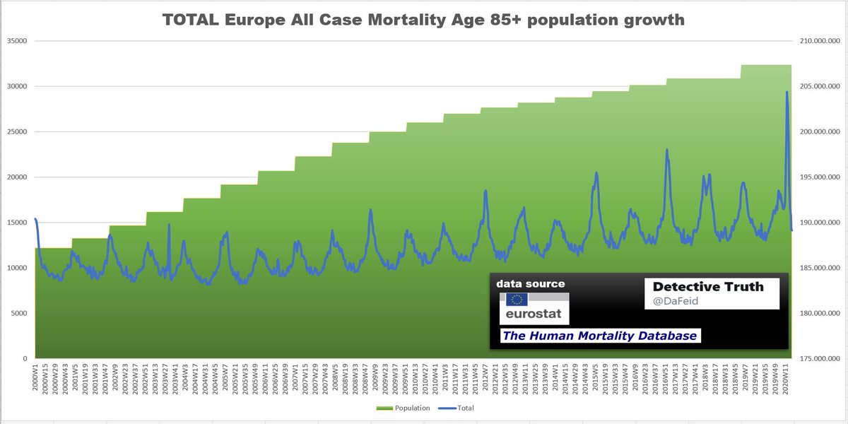 (4)Now, lets compare the total deaths vs. population growth and it gets clearer. Keep in mind: Growth of life excpectancy is not even considered!