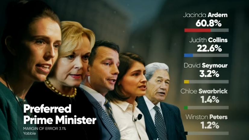 ElectsWorld's tweet photo. 🇳🇿#NewZealand, preferred Prime Minister #poll :
#Ardern-#NZLP : 60,8 %
#Collins-#NZNP : 22,6 %
#Seymour-#ACT : 3,2 %
#Swarbrick-#Green : 1,4 %
#Peters-#NZF : 1,2 %
#Yabble/#ProjectNZ, 15/07/20 https://t.co/5twTsdDEFt