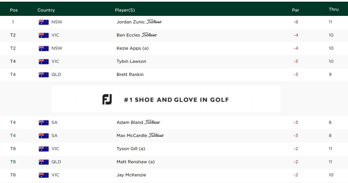 .<a href="/jzunic91/">Jordan Zunic</a> away to a flyer! Can <a href="/BenEccles4/">Ben Eccles</a> chase him down on the back nine of the #XGolfChallenge?

Follow LIVE on facebook.com/PGAofAustralia/