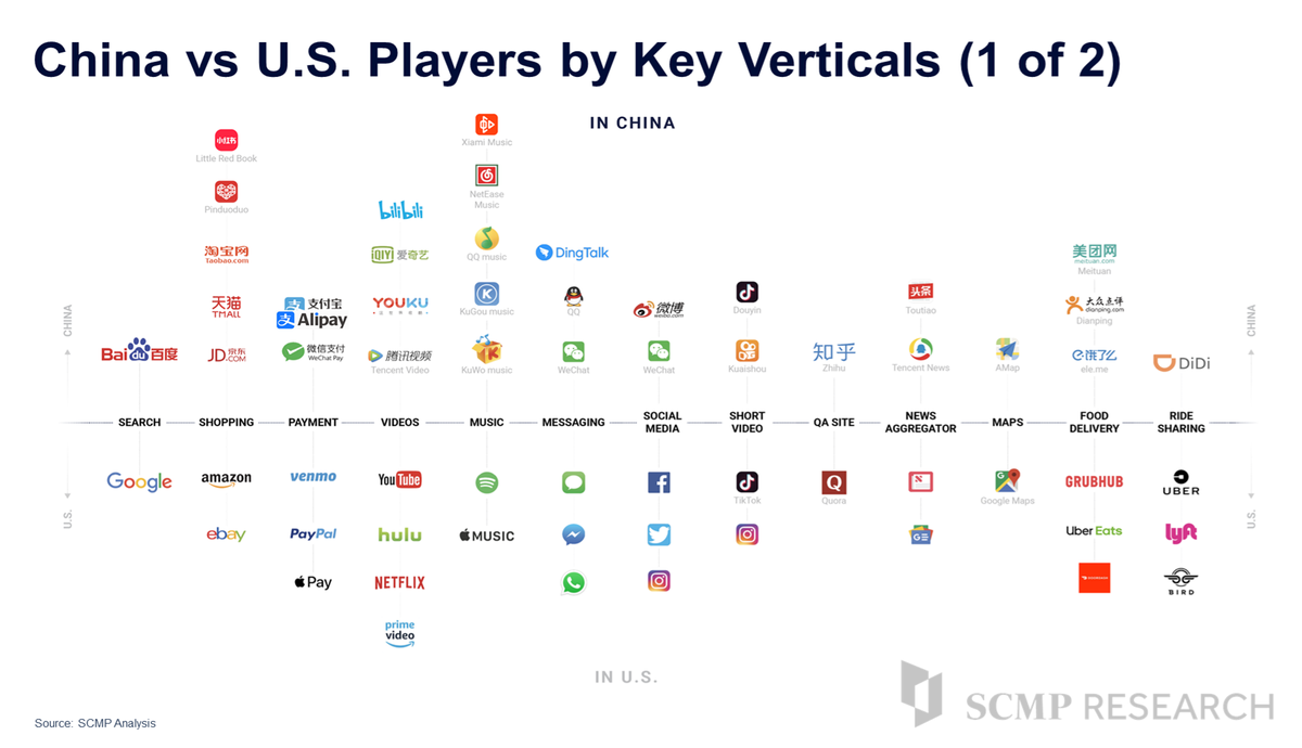 SCMPResearch's tweet image. Who's who in the internet verticals - all mapped out.
Get more insights from the 120 page + China Internet Report 2020 Pro Edition that also comes with 6+ webinars with C-level executives of HKEX, Alibaba, Huawei, and more: research.scmp.com/products/china… 
#internet #technology #china