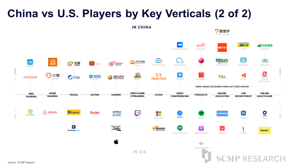 SCMPResearch's tweet image. Who's who in the internet verticals - all mapped out.
Get more insights from the 120 page + China Internet Report 2020 Pro Edition that also comes with 6+ webinars with C-level executives of HKEX, Alibaba, Huawei, and more: research.scmp.com/products/china… 
#internet #technology #china