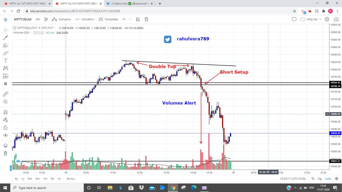 rahulvora789's tweet photo. #nifty #niftyfut #NSE #technicalnalysis #chartstudy
Nifty Short Setup example Marked in Below chart
Rationalate : Double Top
Gave Good Move https://t.co/EikmQGokOt