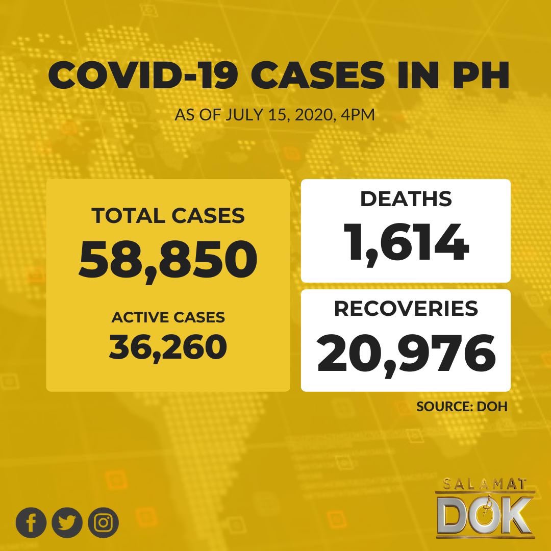 MGA KASO NG #COVID19 SA BANSA, HIGIT 58,000 NA! 

Umabot na sa 58,850 ang kabuuang bilang ng mga kaso ng #COVID19 sa bansa, base sa tala ng Department of Health (Philippines). 

36,260 sa mga ito ay ACTIVE CASES, 1,614 ang bilang ng mga namatay at 20,976 ang bilang ng RECOVERIES.