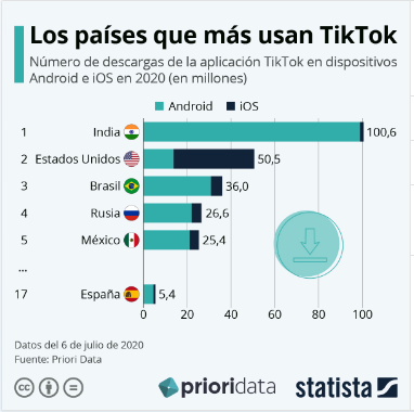 Países que más descargan #TikTok según #Statista