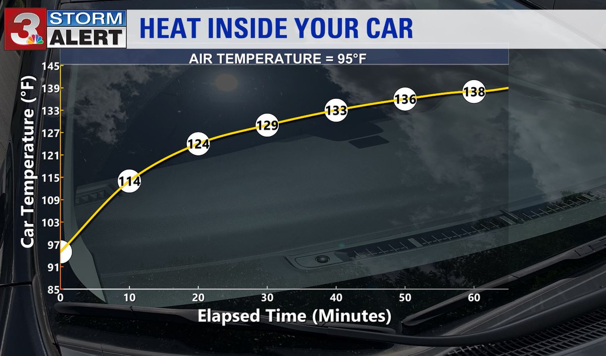 With highs in the mid 90s today and tomorrow, the heat inside your car can climb into the 110s within 10 minutes and well into the 130s within 1 hour. DON'T LEAVE THE KIDS AND PETS EVEN FOR A MINUTE!!!