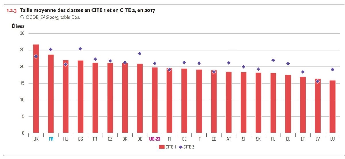 Tout d'abord sur la taille des classes qui sont parmi les plus chargées en France par rapport au reste de l'Europe, compliquant la différenciation et le suivi individualisé des élèves (2)