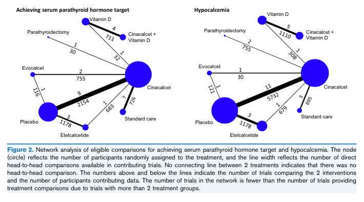 Comparative Effectiveness of Calcimimetic Agents for Secondary Hyperparathyroidism in Adults: A Systematic Review and Network Meta-analysis buff.ly/2BVIl9v (FREE temporarily)

<a href="/SuetoniaPalmer/">Suetonia Palmer</a> <a href="/dimi_mavridis/">Dimitris Mavridis</a> <a href="/cellotonelli/">Marcello Tonelli</a> <a href="/gstrip3/">Giovanni FM Strippoli</a> <a href="/otago/">University of Otago</a> <a href="/UCalgaryMed/">UCalgaryMedicine</a>