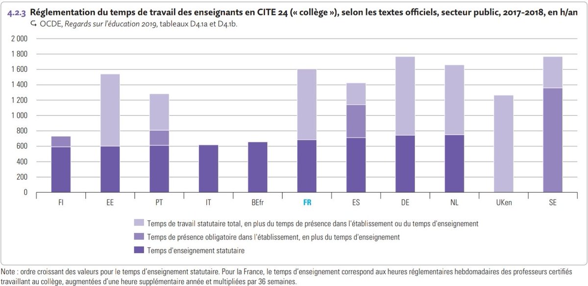 Ce graphique rappelle d'ailleurs que les enseignants français sont parmi ceux qui ont le temps de travail le plus élevé en Europe (6)