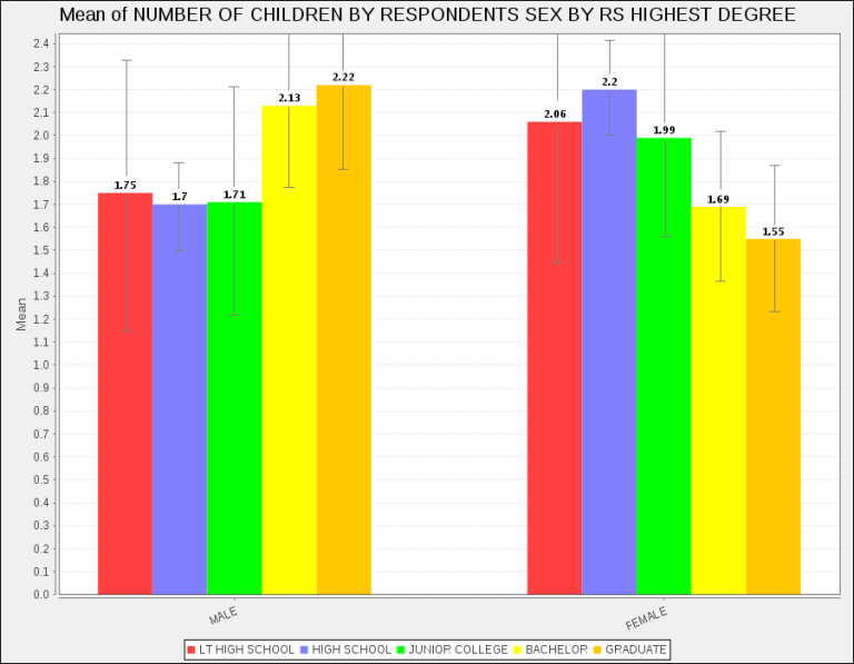 Intelligence leads to lower fertility in women, but higher fertility in men.  https://jaymans.wordpress.com/2014/07/28/idiocracy-can-wait/ h/t  @sovereignfamily my main criticism, is how outdated this data is however. still fascinating.