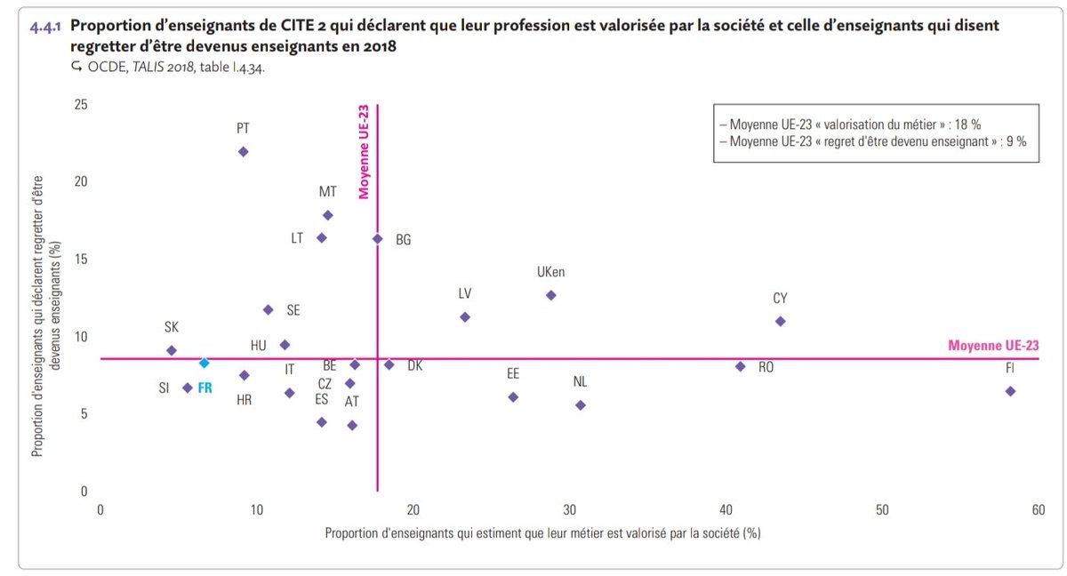 Au final, les enseignants français sont parmi ceux qui se considèrent comme les moins valorisés par la société. Beaucoup d'entre eux regrettent d'être devenus enseignants et réfléchissent à une reconversion (10)