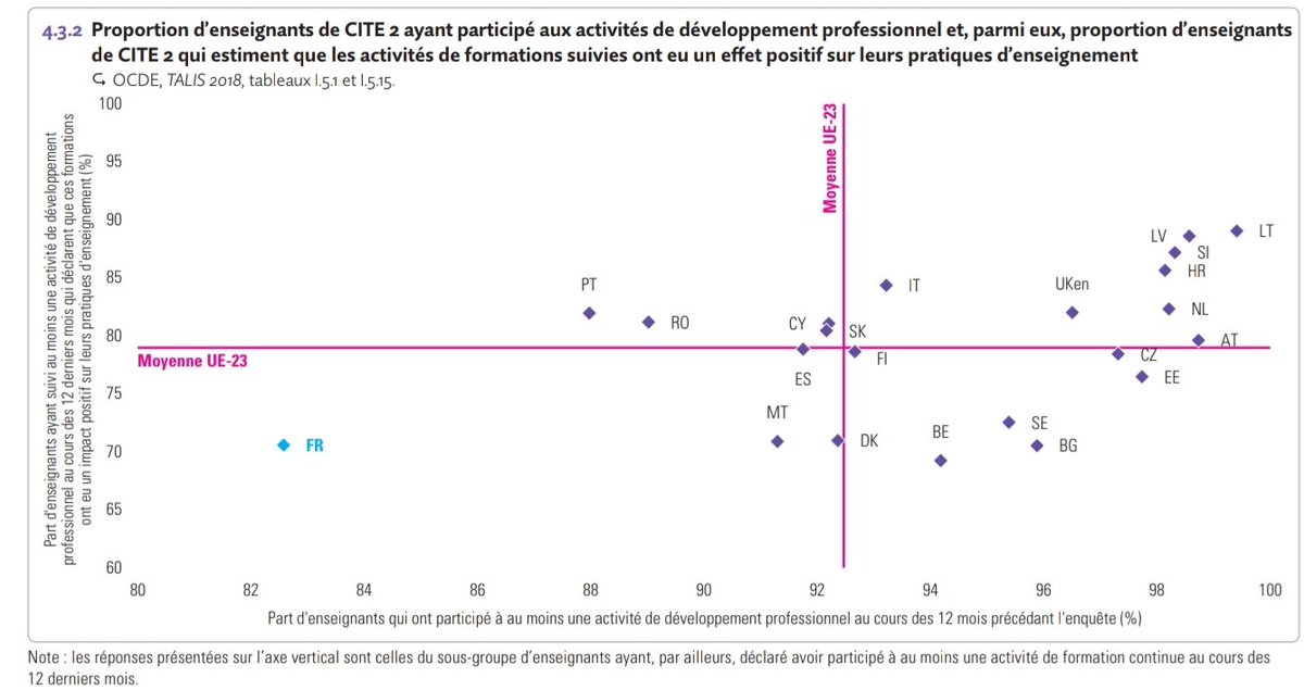 Par contre, une fois qu'ils sont entrés dans le métier, leur employeur est parmi ceux qui fournissent le moins d'opportunités de développement professionnel (8)