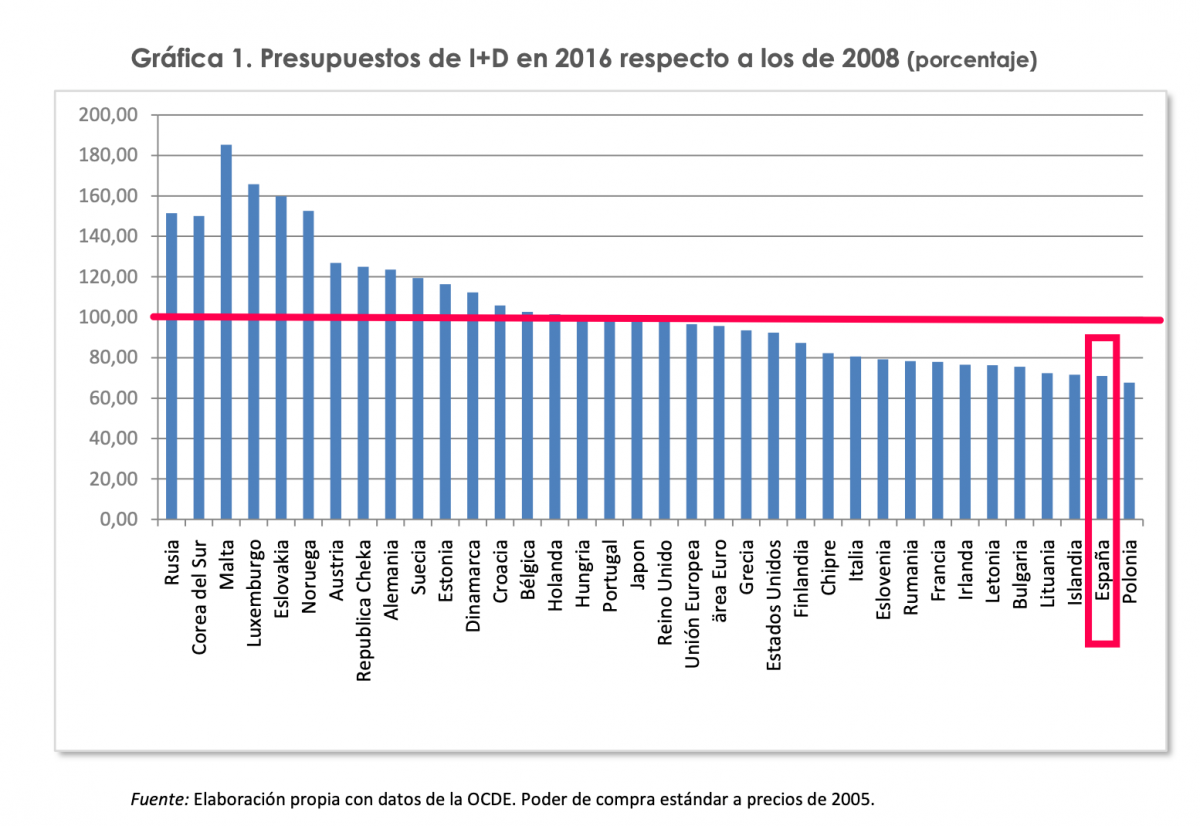pmarsupia's tweet photo. España es, junto a Polonia, el país de la OCDE en el que más ha caído el gasto público en I+D desde la Gran Recesión. 

Seguimos sin recuperar los niveles de 2008.

Como cada miércoles, me sumo a #SinCienciaNoHayFuturo https://t.co/y8gonNTPou