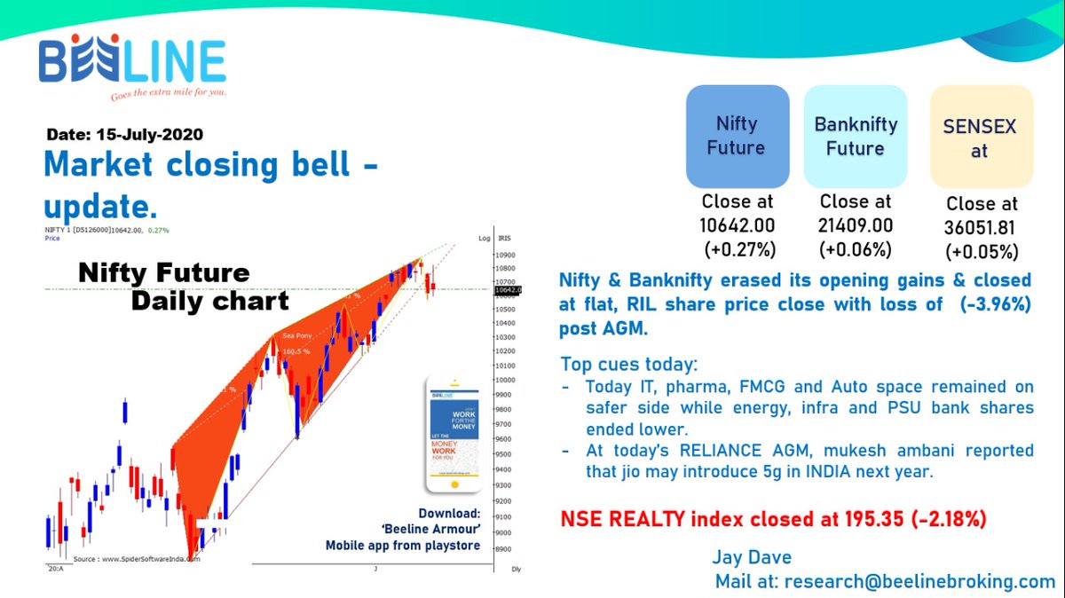 beeline_broking's tweet photo. Market closing bell - update (15-July-2020)
#NIFTYFUTURE #BANKNIFTYFUTURE #closingbell #shortcovering #PSUBANKShares #NBFCShares #Sensex #Metalshares #ITstocks
Nifty & Banknifty erased its opening gains & closed at flat, RIL share price close with loss of (-3.96%) post AGM. https://t.co/HHEc59nSwS