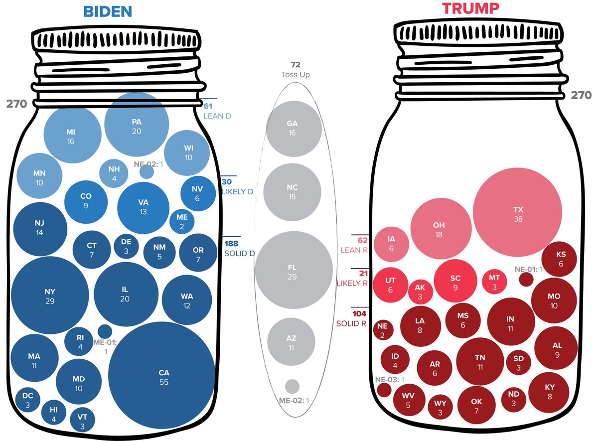 amyewalter's tweet photo. Another way to visualize the fight for 270 Electoral Votes. Who can fill their jar to the top first? https://t.co/tefFWdppfS https://t.co/L1w2kBT4i4